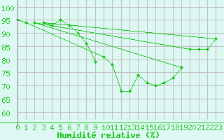 Courbe de l'humidit relative pour Les Eplatures - La Chaux-de-Fonds (Sw)
