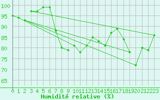 Courbe de l'humidit relative pour Tarfala