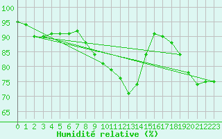Courbe de l'humidit relative pour Hoogeveen Aws