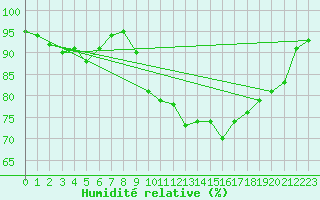 Courbe de l'humidit relative pour Saint-Mdard-d'Aunis (17)