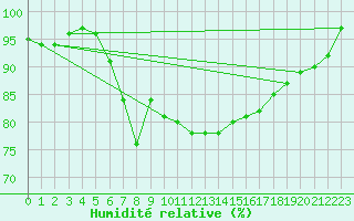 Courbe de l'humidit relative pour Kaisersbach-Cronhuette