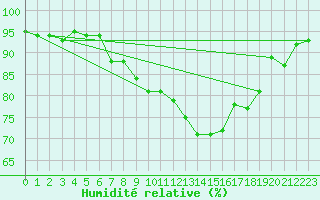 Courbe de l'humidit relative pour Elpersbuettel