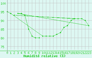 Courbe de l'humidit relative pour Westdorpe Aws