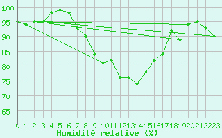 Courbe de l'humidit relative pour Roemoe