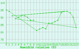 Courbe de l'humidit relative pour Cap de la Hague (50)