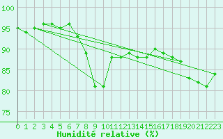 Courbe de l'humidit relative pour Vindebaek Kyst