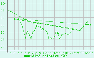 Courbe de l'humidit relative pour Diepholz