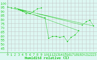 Courbe de l'humidit relative pour Muret (31)