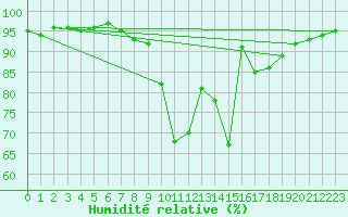 Courbe de l'humidit relative pour Soria (Esp)