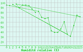 Courbe de l'humidit relative pour Stabio