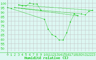Courbe de l'humidit relative pour Wynau
