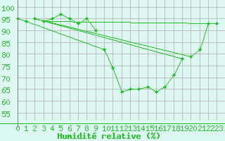 Courbe de l'humidit relative pour Vila Real