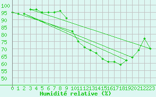 Courbe de l'humidit relative pour Aouste sur Sye (26)