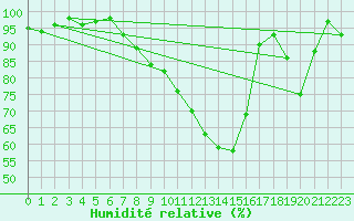 Courbe de l'humidit relative pour Villars-Tiercelin