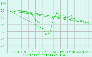 Courbe de l'humidit relative pour Constance (All)