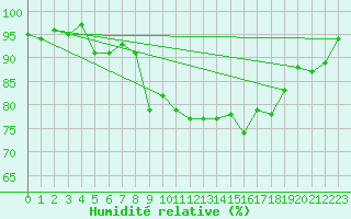 Courbe de l'humidit relative pour Sines / Montes Chaos