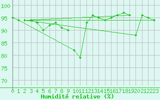 Courbe de l'humidit relative pour Altnaharra