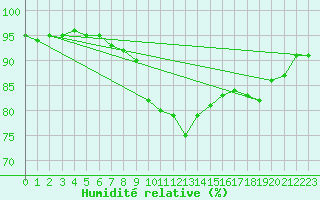 Courbe de l'humidit relative pour Luedenscheid