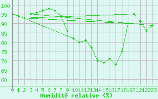 Courbe de l'humidit relative pour Church Lawford
