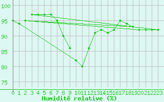 Courbe de l'humidit relative pour Holbaek