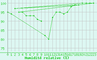Courbe de l'humidit relative pour Waibstadt