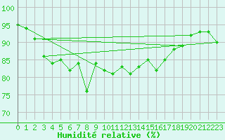 Courbe de l'humidit relative pour Charlwood
