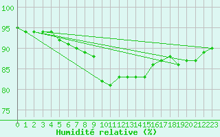 Courbe de l'humidit relative pour Gelbelsee