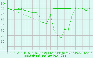 Courbe de l'humidit relative pour Braunlage