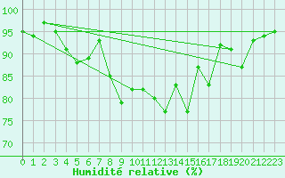 Courbe de l'humidit relative pour Berkenhout AWS