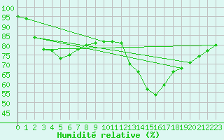 Courbe de l'humidit relative pour Muirancourt (60)