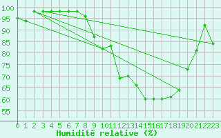 Courbe de l'humidit relative pour Clarac (31)