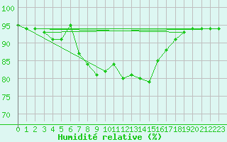 Courbe de l'humidit relative pour Gouville (50)