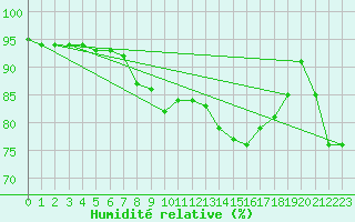 Courbe de l'humidit relative pour Bordeaux (33)