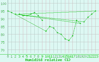 Courbe de l'humidit relative pour Corny-sur-Moselle (57)