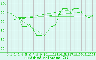 Courbe de l'humidit relative pour Bremerhaven