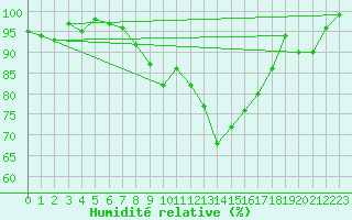 Courbe de l'humidit relative pour Quickborn