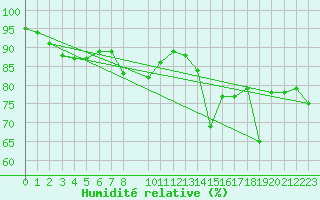 Courbe de l'humidit relative pour Tulloch Bridge