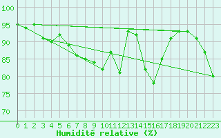 Courbe de l'humidit relative pour Rodez (12)