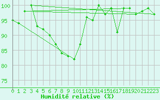 Courbe de l'humidit relative pour Deuselbach