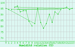 Courbe de l'humidit relative pour Sennybridge