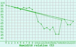 Courbe de l'humidit relative pour Figari (2A)