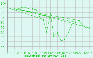 Courbe de l'humidit relative pour Martinroda