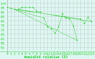 Courbe de l'humidit relative pour Sauteyrargues (34)