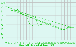 Courbe de l'humidit relative pour Slatteroy Fyr