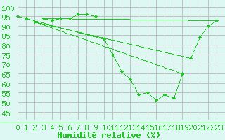 Courbe de l'humidit relative pour Auch (32)