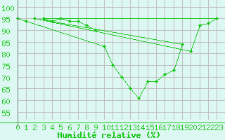 Courbe de l'humidit relative pour Saarbruecken-Burbach