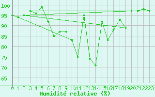 Courbe de l'humidit relative pour Col Des Mosses