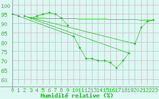 Courbe de l'humidit relative pour Xert / Chert (Esp)