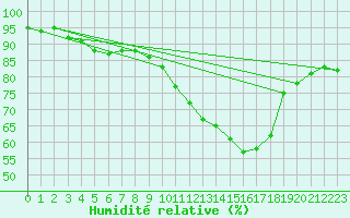 Courbe de l'humidit relative pour Avord (18)