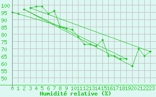 Courbe de l'humidit relative pour Lahr (All)